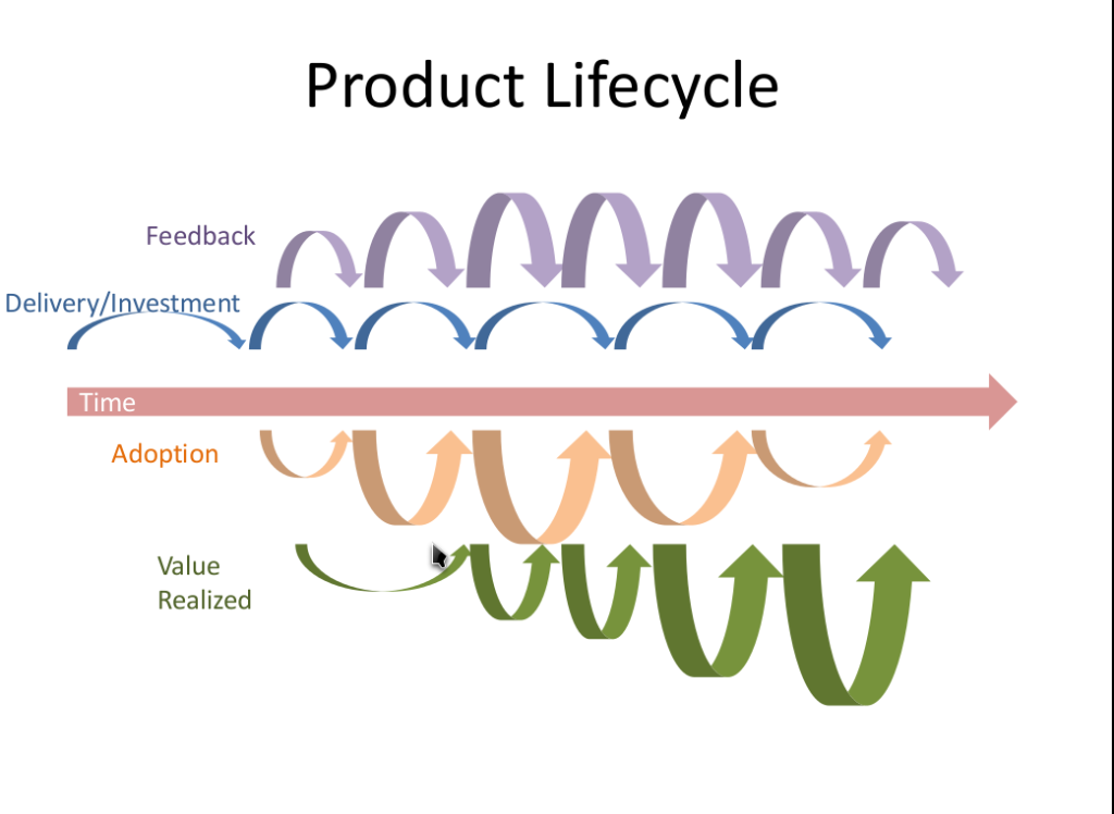 Product Lifecycle